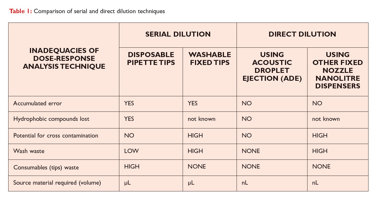 Serial dilution table for table